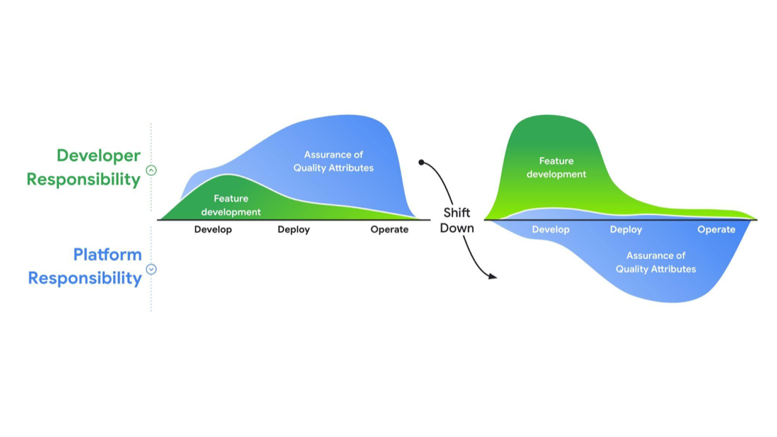 Diagram showing how developer responsibility shifts down to platform responsibility