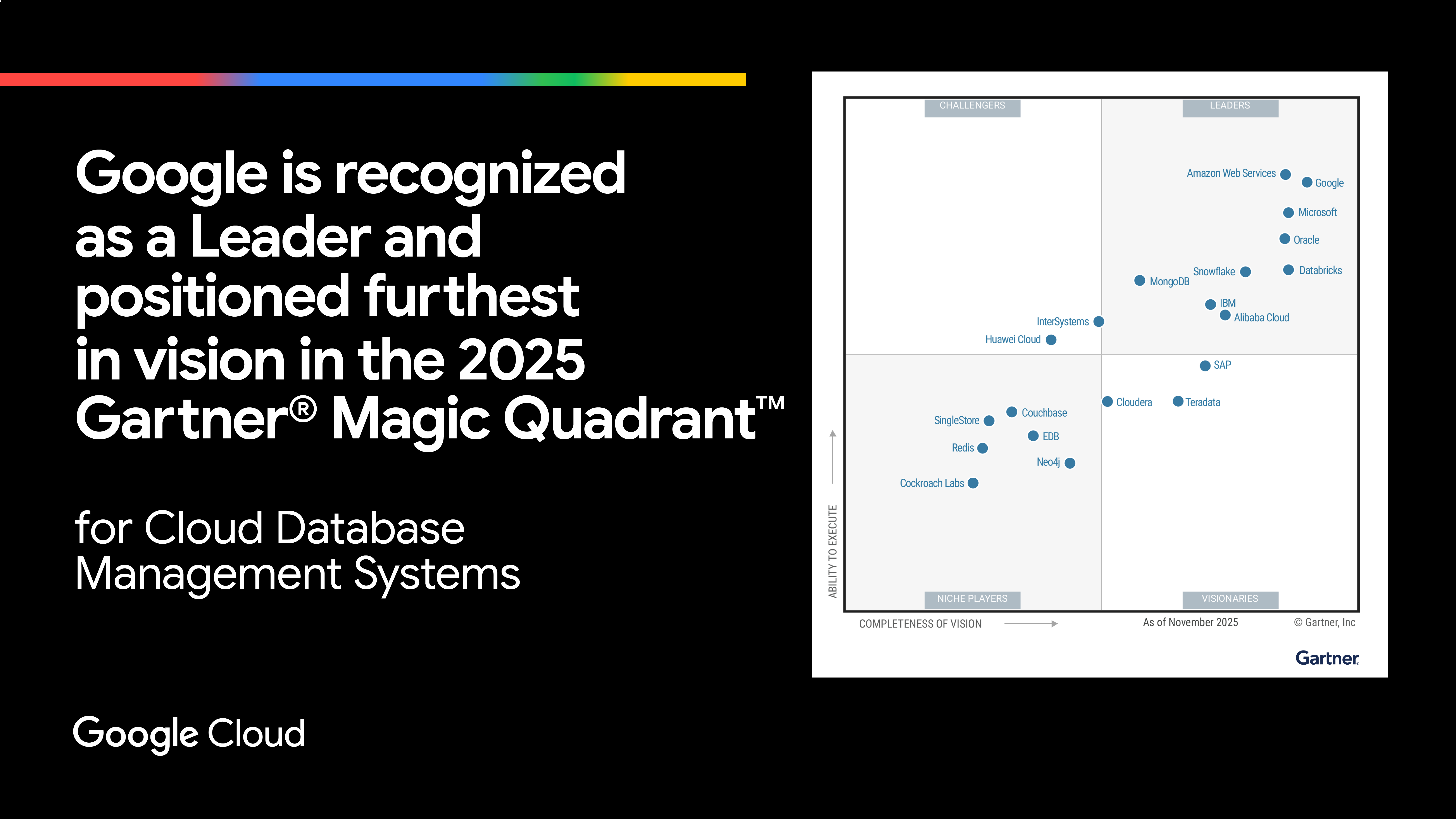 Immagine Gartner Magic Quadrant per la categoria Cloud Database Management Systems 2025. Google si è posizionata come Leader ed è più in alto nella visione nella completezza della vision nel grafico.
