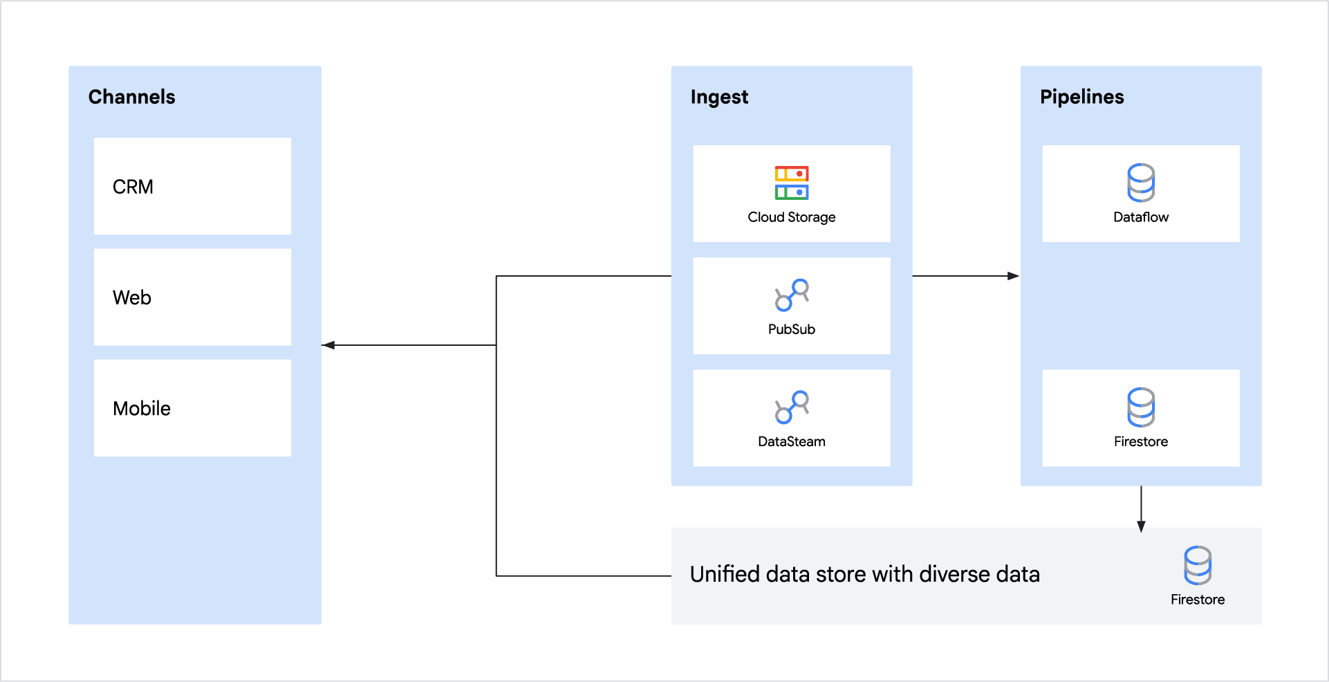 Personalization reference diagram for Firestore