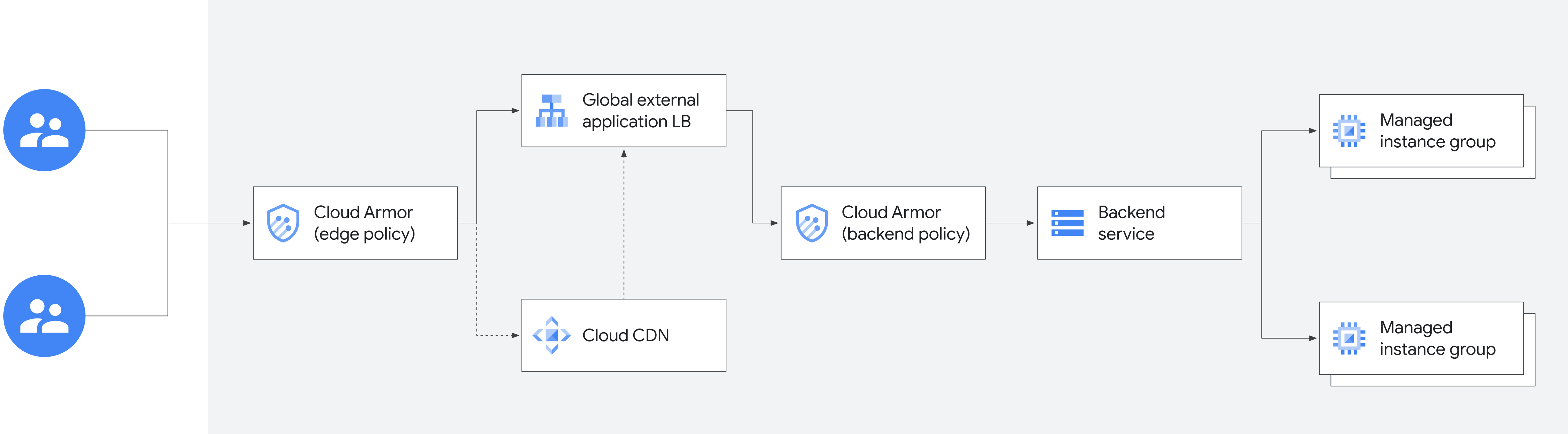 global front end diagram