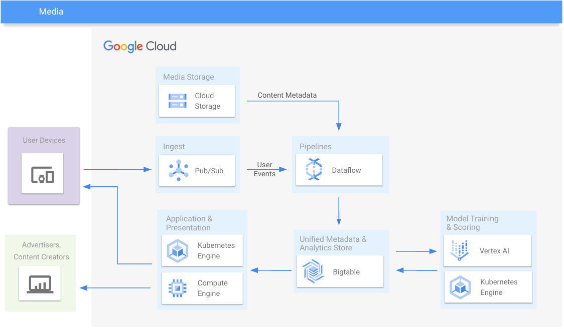 Diagrama de referencia de arquitectura de medios