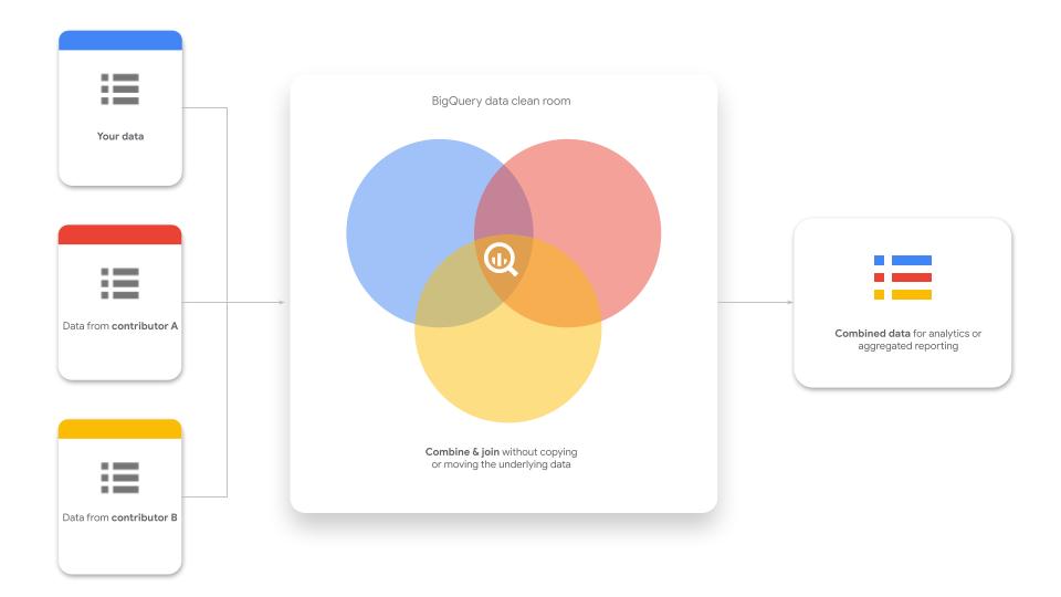 Sala limpia de datos de BigQuery