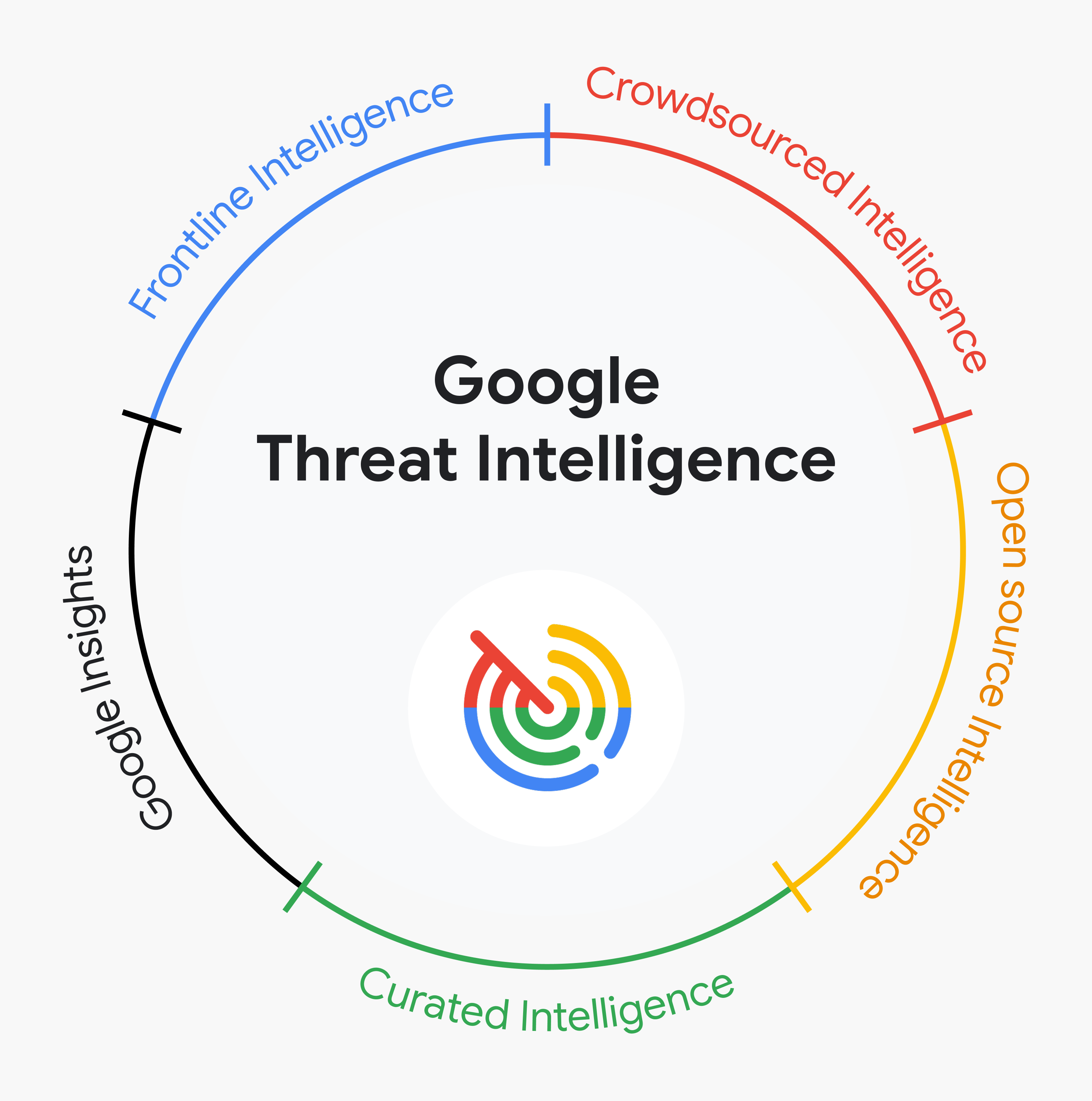 Google Threat Intelligence