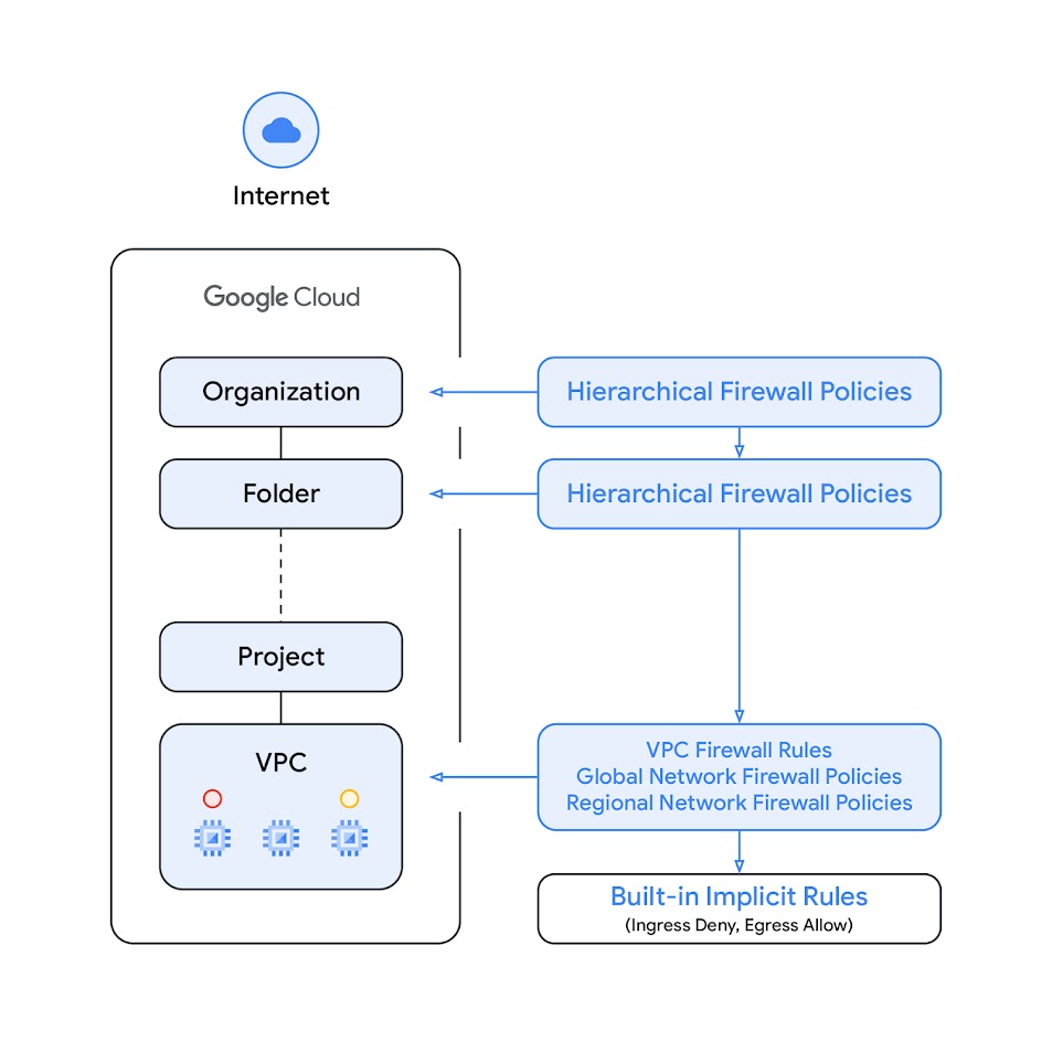 Diagrama de aplicação da política hierárquica de firewall