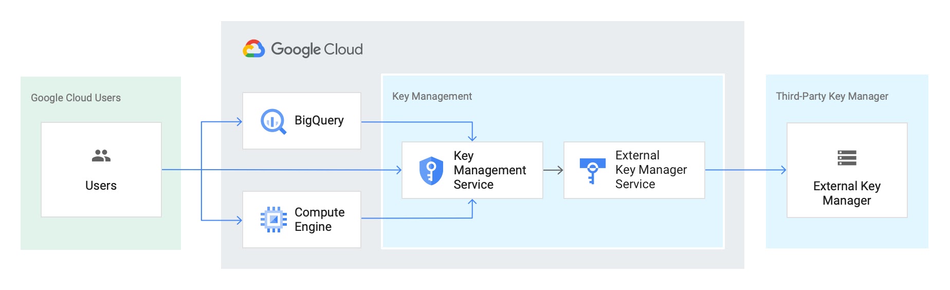 EKM reference architecture: flow from Google Cloud users to BigQuery and Compute Engine and 3 all into Key Management tools Key Management Service then External Key Manager Service, to a third-party key manager: External Key Manager.