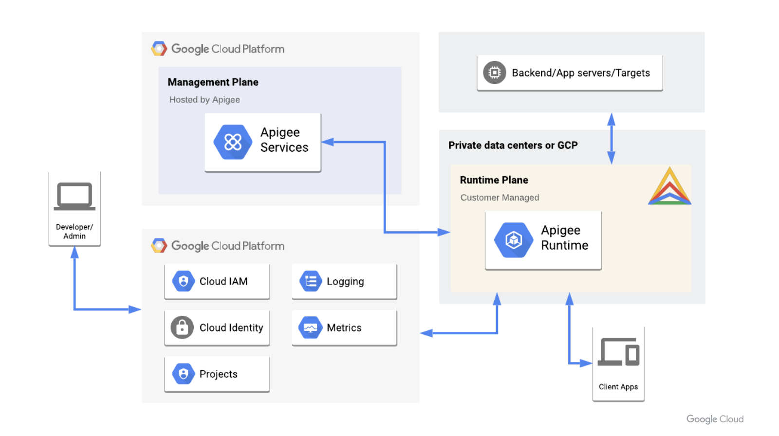 Apigee hybrid workflow